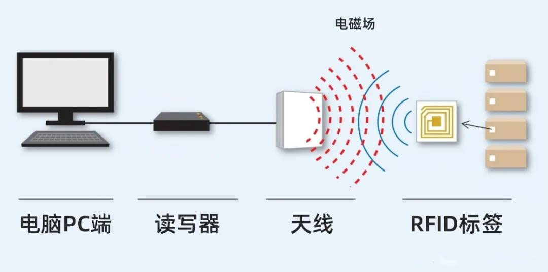 無線射頻識(shí)別（RFID）技術(shù)